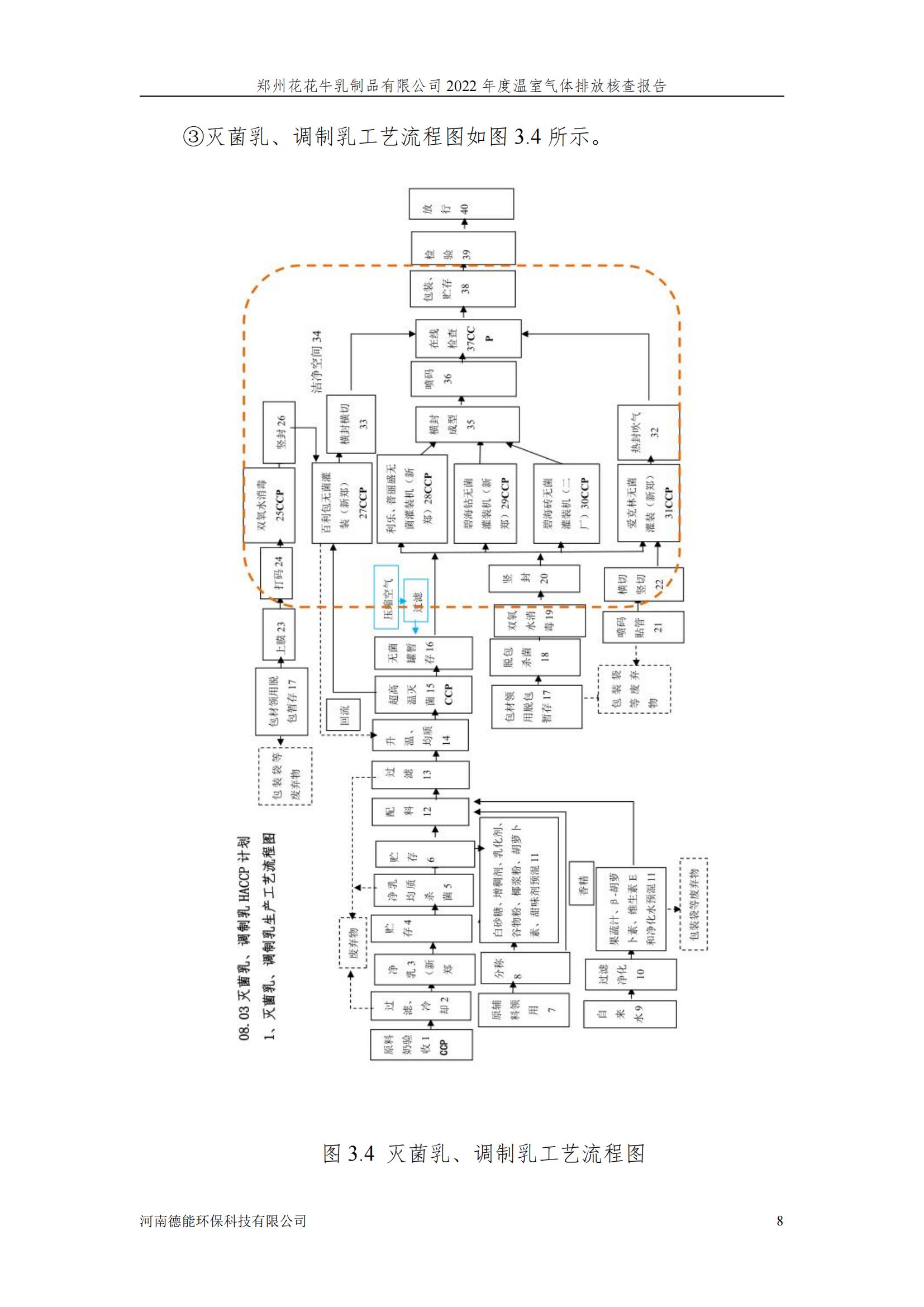 《郑州开云官方入口_开云（中国）乳制品有限公司2022年度温室气体排放核查报告》公示